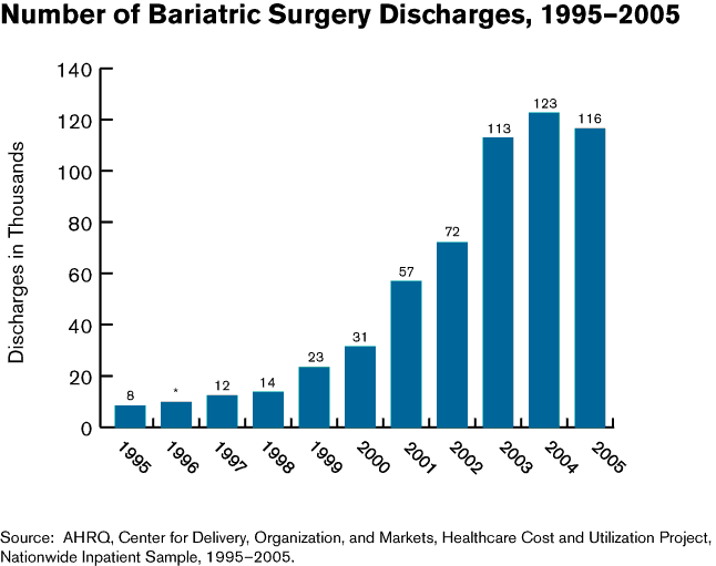 Exhibit 3.5. Chart showing Number of Bariatric Surgery Discharges, 1995-2005