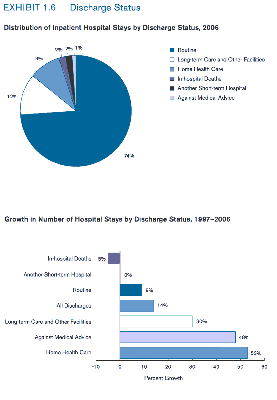 Exhibit 1.6. Chart showing Distribution of Inpatient Hospital Stays by Discharge Status, 2006