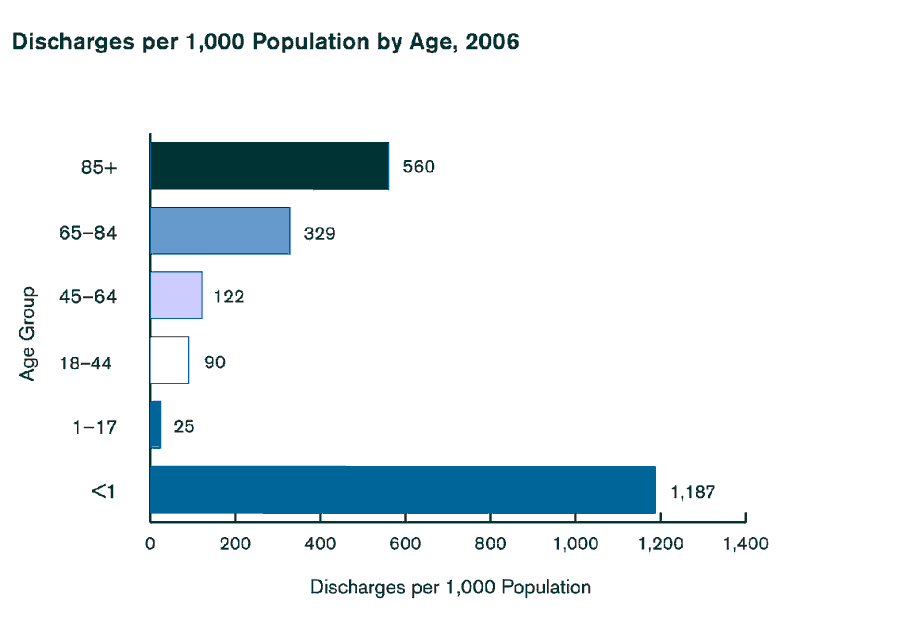 Exhibit 1.7. Chart showing Distribution of U.S. Population and Hospital Discharges by Age, 2006