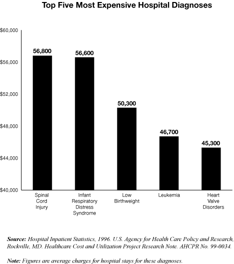 Top Five Most Expensive Hospital Diagnoses, 1996: 1. Spinal cord injury, $56,800; 2. Infant Respiratory Distress Syndrome, $56,600; 3. Low birthweight, $50,300; 4. Leukemia, $46,700; 5. Heart valve disorders, $45,300. Source: Hospital Inpatient Statistics, 1996. AHCPR Pub. No. 99-0034