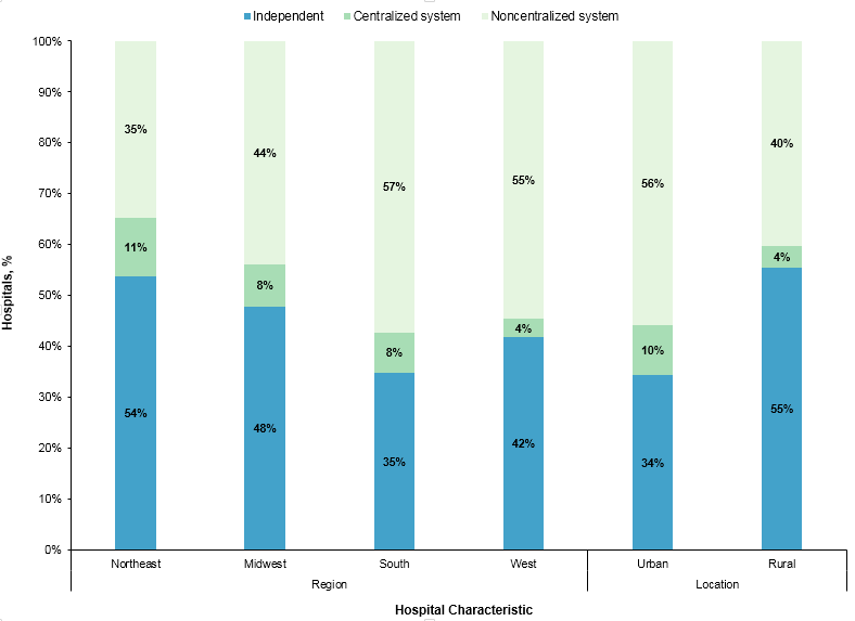 Figure 1 is a stacked bar chart illustrating the distribution of hospitals by hospital type for geographic region and location in 2012.