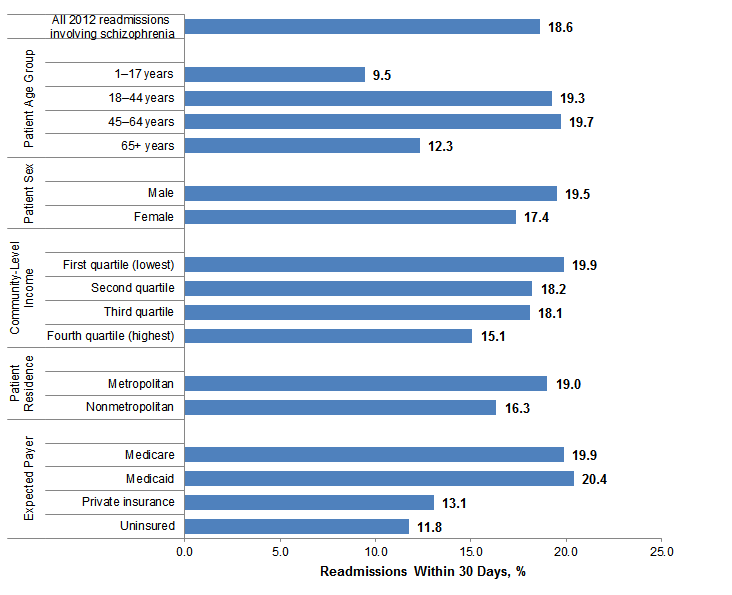 Figure 2 illustrates the distribution of 30-day hospital readmissions involving schizophrenia after an initial stay for schizophrenia in 2012, by patient characteristic.