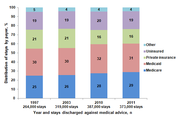 Figure 3 is a stacked bar chart illustrating the distribution of stays by payer in percent by year and stays discharged against medical advice.