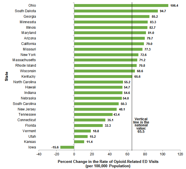 Figure 5 is a bar chart illustrating the cumulative percent change in the rate of opioid-related emergency department visits per 100,000 population by State.