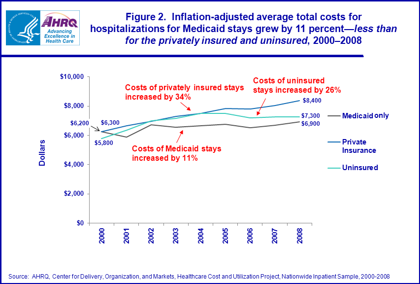 Figure 2 is a trend line chart illustrating the inflation-adjusted average total costs for hospitalizations for Medicaid stays grew by 11 percentâless than for the privately insured and uninsured from 2000 to 2008.