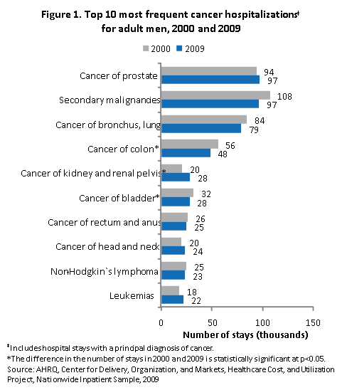 Figure 1 is a bar chart illustrating the top 10 most frequent cancer hospitalizations for adult men in 2000 and 2009.