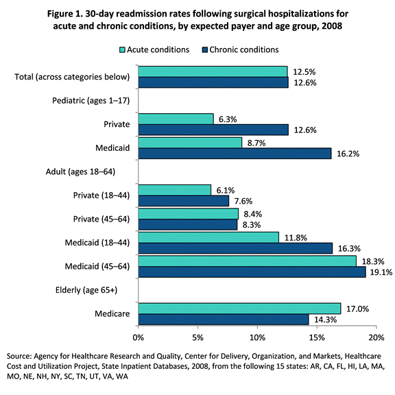 Figure 1 is bar chart illustrating the 30-day readmission rates following surgical hospitalizations for acute and chronic conditions, by expected payer and age group in 2008.