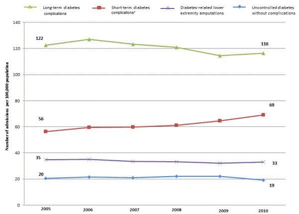 Figure 1 is trendline chart illustrating rates of admissions for diabetes, adults older than 18 years of age.