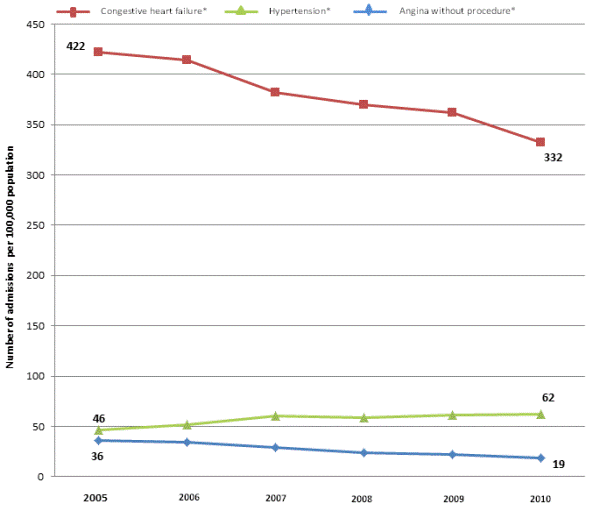 Figure 2 is trendline chart illustrating rates of admissions for circulatory diseases, adults 18 years and older.