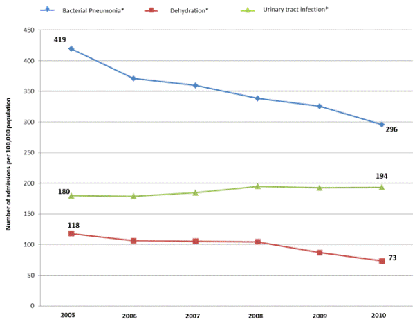 Figure 4 is a trendline chart illustrating rates of admissions for acute conditions, adults 18 years and older.