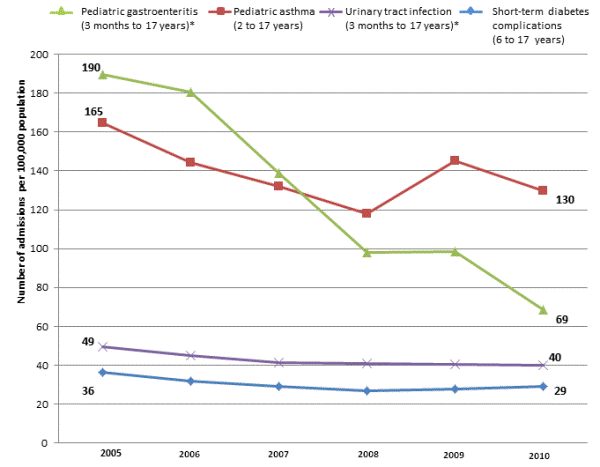 Figure 5 is trendline chart illustrating rates of admissions for pediatric preventable conditions.