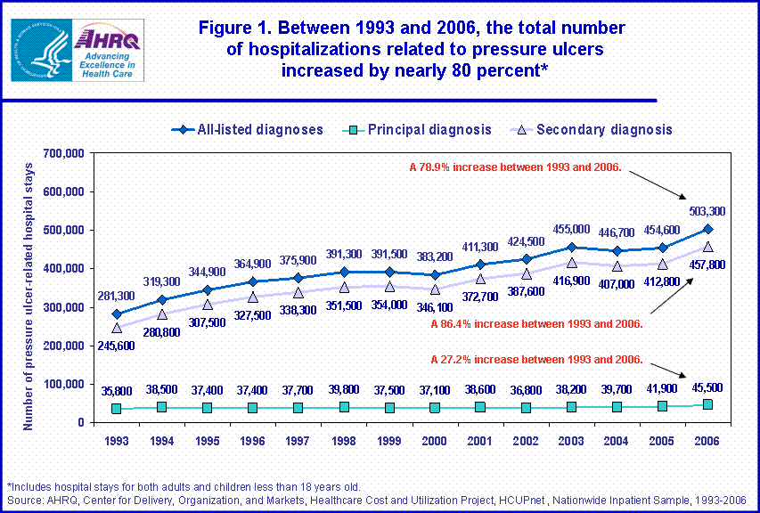 Figure 1. Between 1993 and 2006, the total number of hospitalizations related to pressure ulcers increased by nearly 80 percent