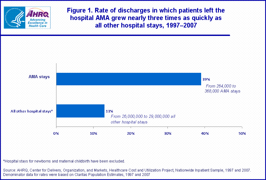 Figure 1. Rate of discharges in which patients left the hospital AMA grew nearly three times as quickly as all other hospital stays, 19972007.