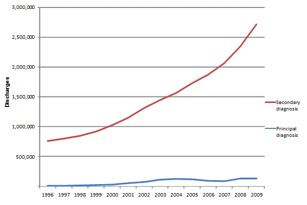 Figure 1 is trend line chart that illustrates the hospital stays with obesity as a principal or secondary diagnosis from 1996 to 2009.