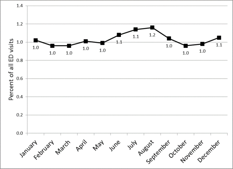 Figure 1 is a line graph that illustrates the monthly number of emergency department visits for kidney stone disease.