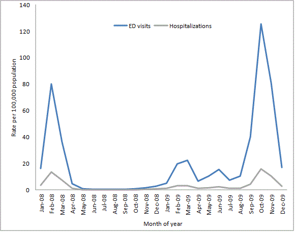 Figure 1 is a trend chart; tracking emergency department visits and hospitalizations, rate per 100,000 population, per month of year from 2008 to 2009