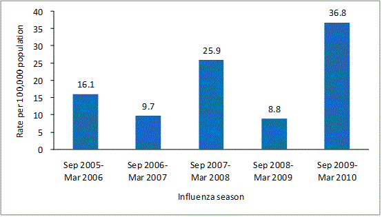 Figure 2 a bar chart per 100,000 population illustrating rates of hospitalizations for influenza during the influenza season from 2005 to 2010.