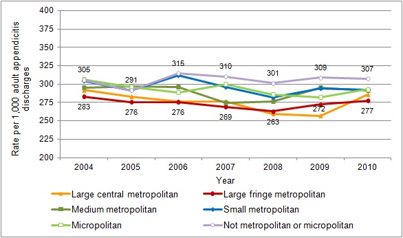 Figure 5 is a line graph illustrating the rate per 1,000 adult appendicitis discharges per year for six community sizes.