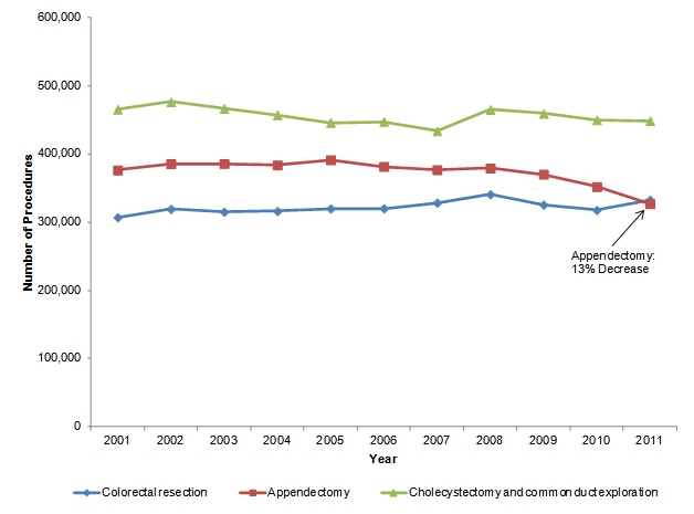 Figure 3 is a line chart illustrating the number of procedures by year for 3 operating room procedures - colorectal resection, appendectomy, cholecystectomy and common duct exploration.