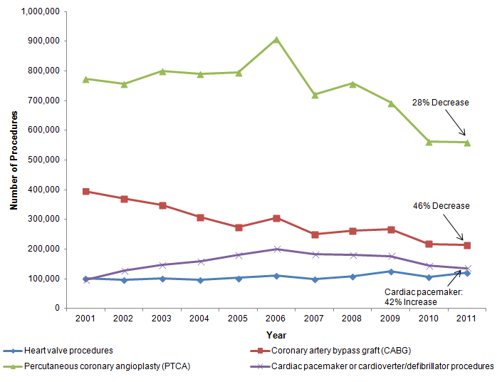 Figure 4 is a line chart illustrating the number of procedures by year for 4 operating room procedures - heart valve procedures, coronary artery bypass graft, percutaneous coronary angioplasty, and cardiac pacemaker or cardioverter/defibrillator procedures.