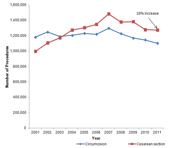 Figure 7 is a line chart illustrating the number of procedures by year for 2 operating room procedures â circumcision, and cesarean section.