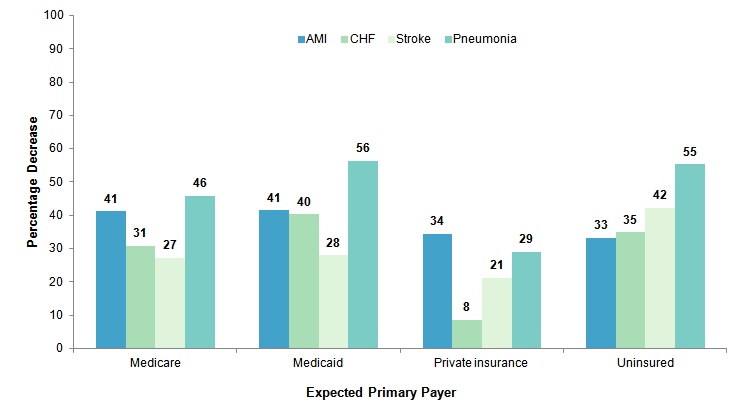 Figure 2 is a bar chart illustrating the percentage decrease in observed inpatient mortality rate per 1,000 hospital admissions for acute myocardial infarction, congestive heart failure, stroke, and pneumonia between 2002 and 2012 by expected primary payer.