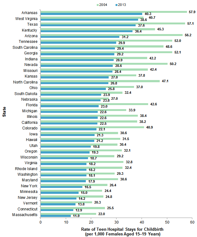 Figure 4 is a bar chart illustrating the rate of hospital stays for childbirth among teens aged 15 to19 years by State in 2003 and 2013.