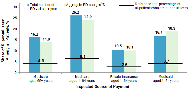 Figure 1 is a bar chart illustrating the share of super-utilizers among all patients by payer in 2014.