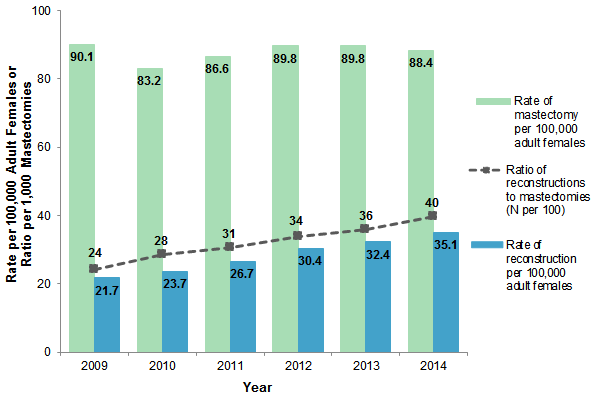 Figure 1 is a bar chart illustrating the rates of mastectomy and breast reconstruction surgery per 100,000 adult females from 2009 to 2014.