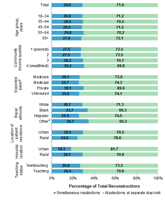 Figure 4 is a bar chart illustrating the percentage of reconstructions for mastectomy performed at separate or different encounter as mastectomy by patient and hospital characteristics in 2014.