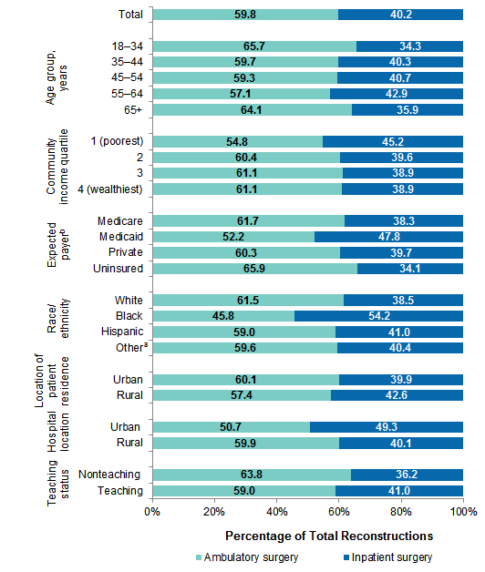 Figure 5 is a bar chart illustrating the percentage of reconstructions for mastectomy performed as inpatient or ambulatory surgeries, by patient and hospital characteristics in 2014.