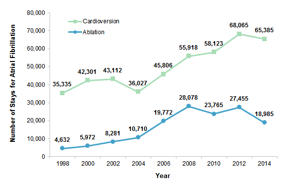 Figure 3 is a line graph illustrating the number of cardioversions and ablations among adult inpatient stays with a principal diagnosis of atrial fibrillation from 1998 to 2014.