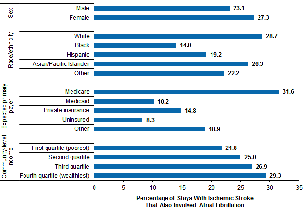 Figure 6 is a bar chart illustrating the percentage of adult inpatient stays involving atrial fibrillation among stays with ischemic stroke by age in 1998 and 2014.