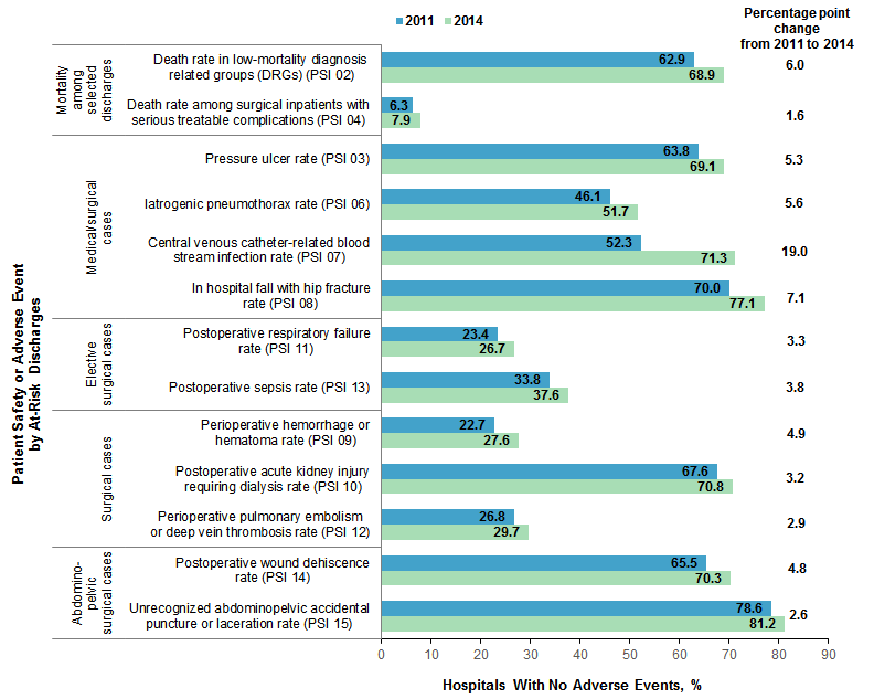 Figure 1 is a bar chart illustrating the percentage of hospitals with no adverse events in 34 States in 2011 and 2014 by Patient Safety Indicator.