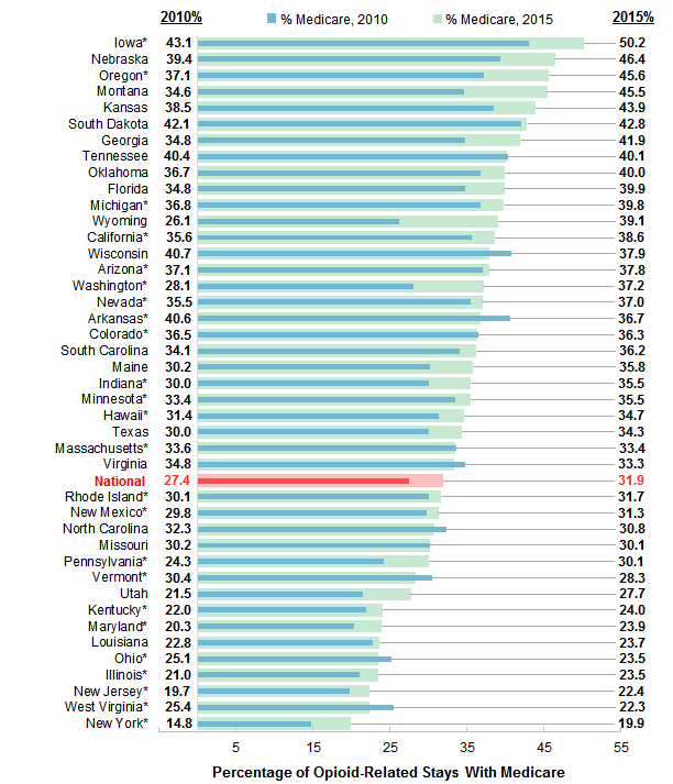 Figure 2 is a bar chart illustrating the percentage of opioid-related inpatient stays with Medicare by State for 2010 and 2015. Data are provided in Supplemental Table 1.