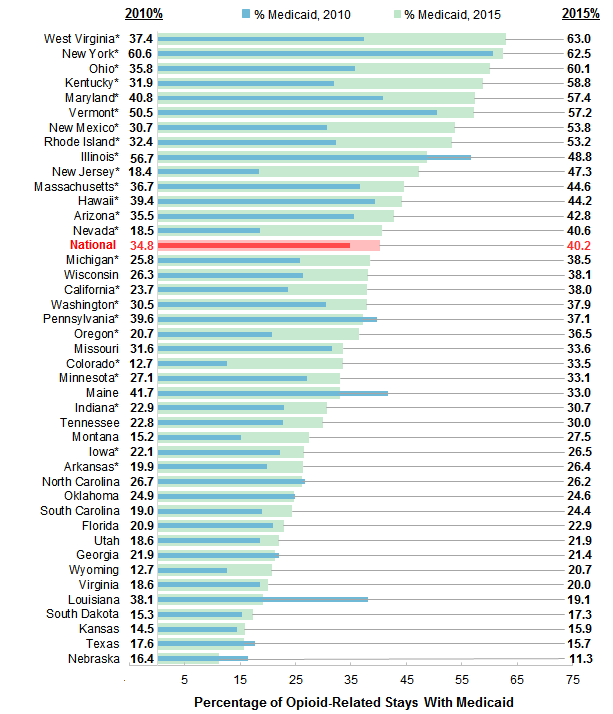 Figure 3 is bar chart illustrating the percentage of opioid-related inpatient stays with Medicaid by State for 2010 and 2015. Data are provided in Supplemental Table 1.