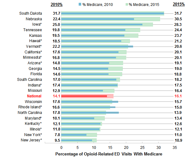 Figure 6 is a Bar chart illustrating the percentage of opioid-related emergency department visits with Medicare by State for 2010 and 2015. Data are provided in Supplemental Table 2.