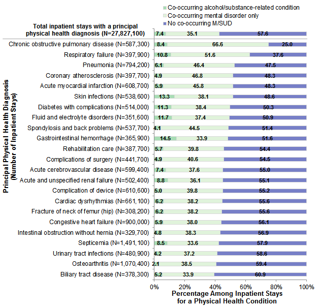 Figure 3 is a bar chart illustrating the percentage of principal adult physical health stays with and without a co-occurring mental and/or substance use disorder by physical health diagnosis type in 2014.