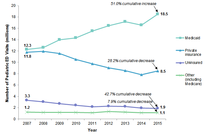 Figure 1 is a line graph illustrating the number of pediatric emergency department visits in millions by expected primary payer for fiscal year 2007 to fiscal year 2015.