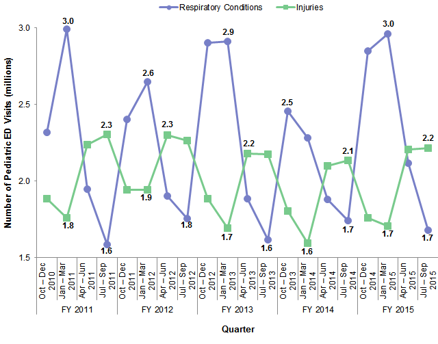 Figure 4 is a line graph illustrating the number of emergency department visits in millions for respiratory conditions and injuries by quarter for fiscal year 2011 to fiscal year 2015.