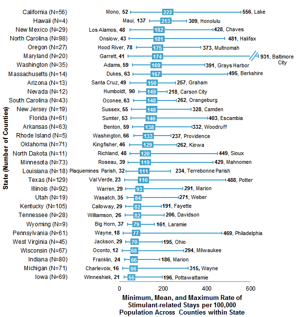 Figure 4 is a cluster bar chart illustrating the rate of stimulant-related inpatient stays per 100,000 population in the county with the highest and lowest rate and the mean rate by State from 2013 to 2015. Data are provided in Supplemental Table 4.