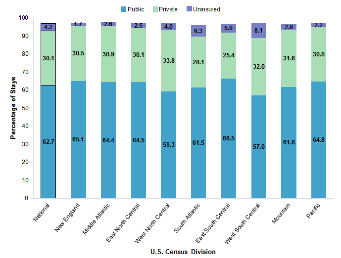 Figure 5 is a bar chart that illustrates the percentage of inpatient stays by expected primary payer by census division in 2016.