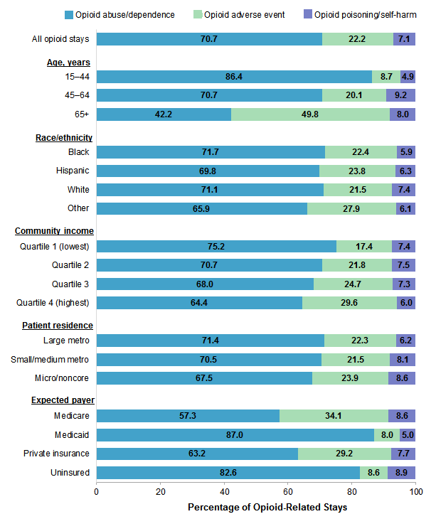 Figure 3 is a bar chart illustrating the percentage of opioid-related inpatient stays among women for opioid abuse-dependence, opioid adverse event, and opioid poisoning/self-harm in 2016. Data are provided in Supplemental Table 3.