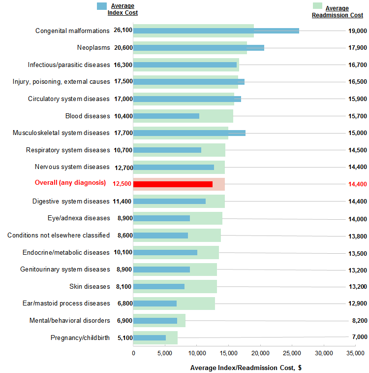 Figure 2 is a line graph illustrating the average cost of index admissions and 30-day all-cause readmissions by principal diagnosis at index admission ranked by readmission cost in 2016. Data are provided in Supplemental Table 1.