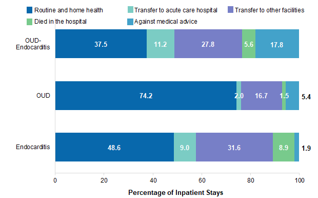 Figure 3 is a bar chart that illustrates the discharge status of inpatient stays related to opioid use disorder and endocarditis, opioid use disorder only, and endocarditis only in 2016. Data are provided in Supplemental Table 3.