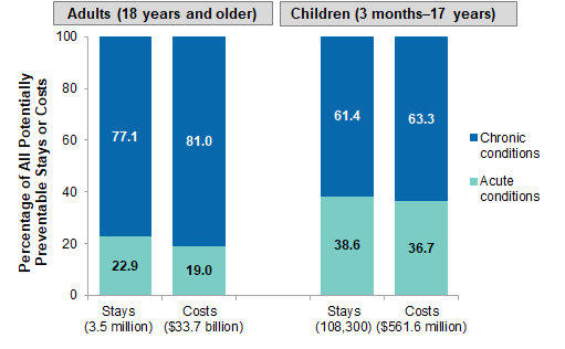 Figure 1 is Bar chart that illustrates the percentage of all potentially preventable stays or costs for chronic and acute conditions in 2017.