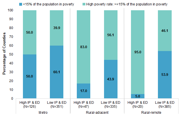 Figure 1 is a Bar chart illustrating the percentage of counties with high and low population rates of opioid-related inpatient stays and treat-and-release emergency department visits in metro, rural-adjacent, and rural-remote areas by poverty level in 2016. Data are provided in Supplemental Table 1.