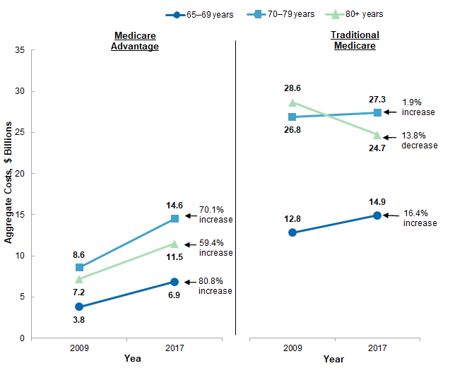 Figure 3 is line graphs illustrating aggregate costs of Medicare and traditional Medicare inpatient stays by age group in 18 states from 2009-2017. Data are provided in Supplemental Table 3.