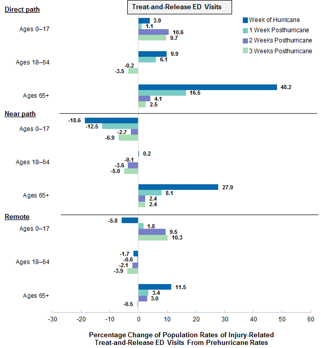 Figure 1 is a bar chart illustrating the percentage change in the population rates of injury-related treat-and-release ED visits after a hurricane for counties that were in the direct path of the hurricane, in the near path of the hurricane, and remote from the hurricane path during the week of the hurricane and weeks 1-3 after the hurricane by age for 2005 to 2016.