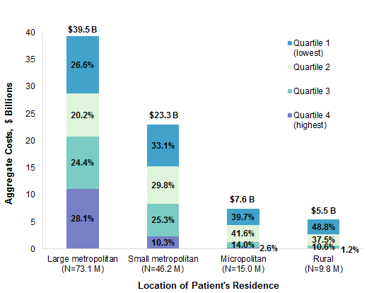 Figure 3 is a bar chart illustrating the distribution of aggregate costs for ED visits by community-level household income quartile and the location of the patient's residence in 2017.